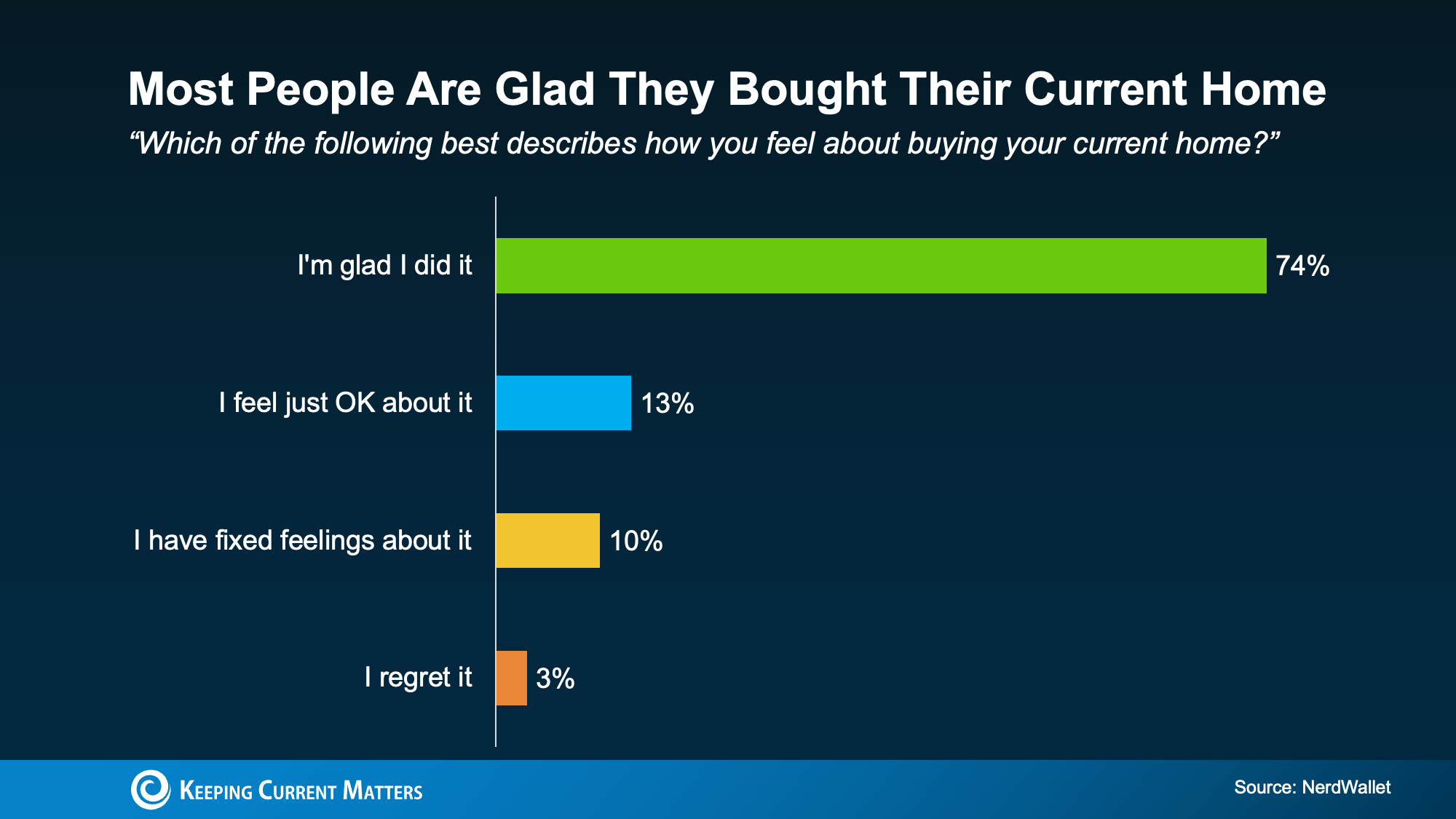 Chart showing 74 percent of recent buyers are glad they bought and 3 percent regret it