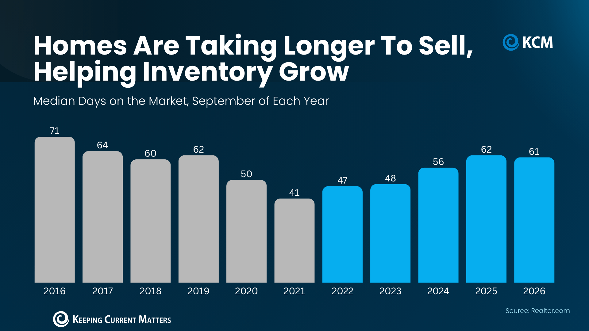 Chart showing homes spending more days on the market