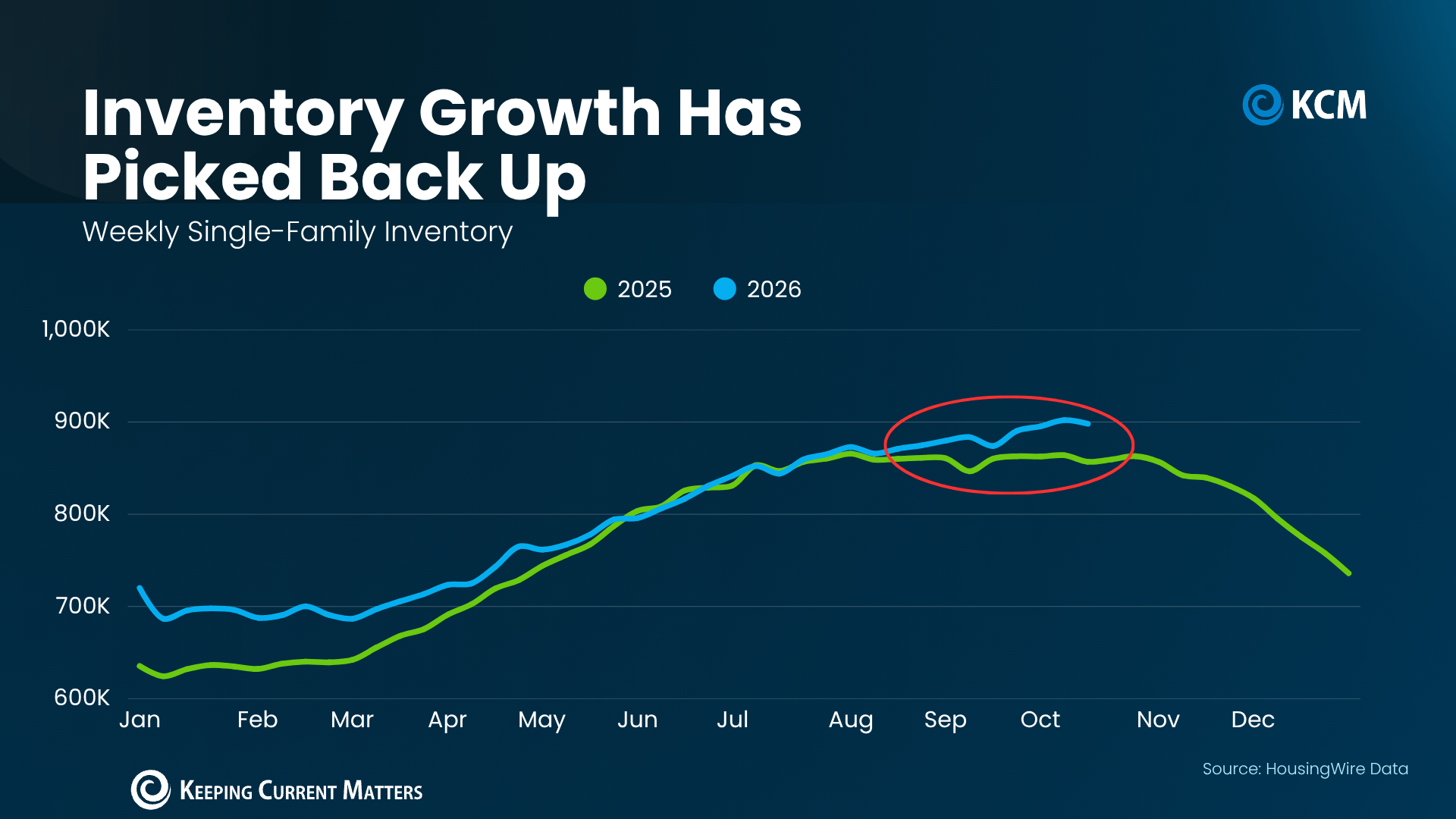 Chart showing inventory growth accelerating in recent weeks