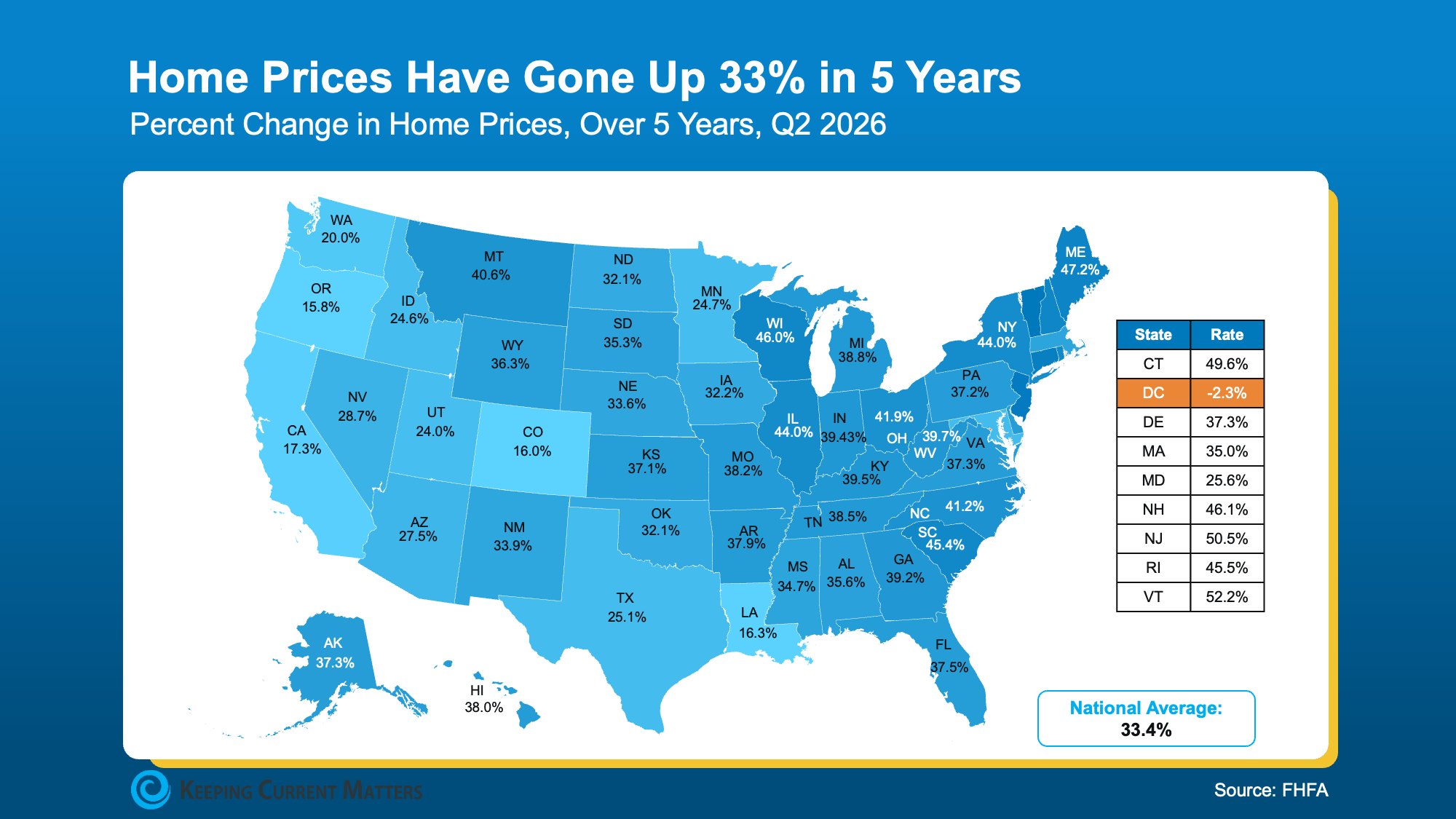 Map showing home prices up 33.4 percent nationally over the past five years