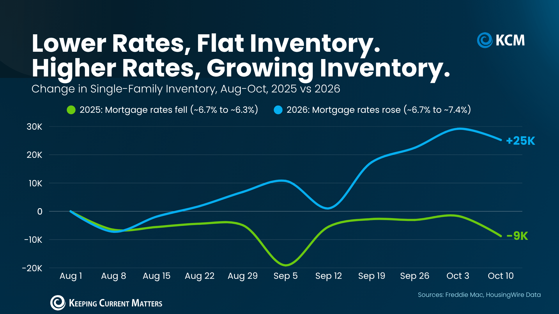 Chart showing the relationship between mortgage rates and housing inventory